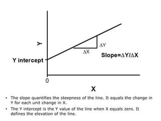 • The slope quantifies the steepness of the line. It equals the change in
Y for each unit change in X.
• The Y intercept is the Y value of the line when X equals zero. It
defines the elevation of the line.
 