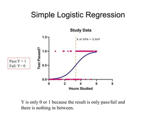 Simple Logistic Regression
Pass:Y = 1
Fail: Y= 0
Y is only 0 or 1 because the result is only pass/fail and
there is nothing in between.
 