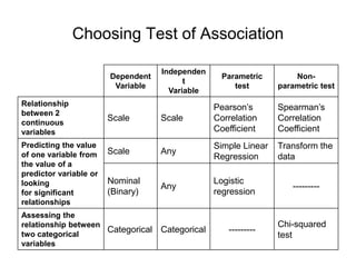 Choosing Test of Association
Dependent
Variable
Independen
t
Variable
Parametric
test
Non-
parametric test
Relationship
between 2
continuous
variables
Scale Scale
Pearson’s
Correlation
Coefficient
Spearman’s
Correlation
Coefficient
Predicting the value
of one variable from
the value of a
predictor variable or
looking
for significant
relationships
Scale Any
Simple Linear
Regression
Transform the
data
Nominal
(Binary)
Any
Logistic
regression
---------
Assessing the
relationship between
two categorical
variables
Categorical Categorical ---------
Chi-squared
test
 