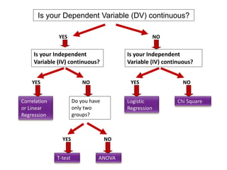 Is your Dependent Variable (DV) continuous?
YES
NO
Is your Independent
Variable (IV) continuous?
Is your Independent
Variable (IV) continuous?
YES
YES
YES
Do you have
only two
groups?
NO
NO
NO
 