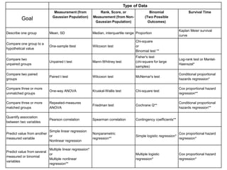 Type of Data
Goal
Measurement (from
Gaussian Population)
Rank, Score, or
Measurement (from Non-
Gaussian Population)
Binomial
(Two Possible
Outcomes)
Survival Time
Describe one group Mean, SD Median, interquartile range Proportion
Kaplan Meier survival
curve
Compare one group to a
hypothetical value
One-sample ttest Wilcoxon test
Chi-square
or
Binomial test **
Compare two
unpaired groups
Unpaired t test Mann-Whitney test
Fisher's test
(chi-square for large
samples)
Log-rank test or Mantel-
Haenszel*
Compare two paired
groups
Paired t test Wilcoxon test McNemar's test
Conditional proportional
hazards regression*
Compare three or more
unmatched groups
One-way ANOVA Kruskal-Wallis test Chi-square test
Cox proportional hazard
regression**
Compare three or more
matched groups
Repeated-measures
ANOVA
Friedman test Cochrane Q**
Conditional proportional
hazards regression**
Quantify association
between two variables
Pearson correlation Spearman correlation Contingency coefficients**
Predict value from another
measured variable
Simple linear regression
or
Nonlinear regression
Nonparametric
regression**
Simple logistic regression*
Cox proportional hazard
regression*
Predict value from several
measured or binomial
variables
Multiple linear regression*
or
Multiple nonlinear
regression**
Multiple logistic
regression*
Cox proportional hazard
regression*
 