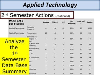 DATA BASE
per Student
Survey COPES IEP
Qtr
adjusted
Quarterl
y
Factor
Applied Technology
Computer
Graphics
6 10 10 90% 90 1080
Applied Technology Photography 10 10 2 88% 88 352
Art
Elements and
Principles of
Design
1 12 7 88% 88 148
Art
Film, Music and
Advertising
1 10 2 98% 98 39
Art
claymation/stop
motion
10 2 1 90% 90 36
Art 2D / 3D 1 3 7 85% 85 36
Applied Technology Sign Production 5 2 2 84% 84 34
Art Media 1 5 2 89% 89 18
excel 1 5 1 100% 100 10
Art Architecture 1 1 2 92% 92 4
Applied Technology Architecture 10 1 2 93% 93 37
Applied Technology
2nd
Semester Actions (continued)
Analyze
the
1st
Semester
Data Base
Summary
 
