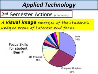 Focus Skills
for student
Ben F
excel
33%
Computer Graphics
28%
15%
Applied Technology
2nd
Semester Actions (continued)
A visual image emerges of the student’s
unique areas of interest and focus
 