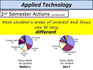 Applied Technology
2nd
Semester Actions (continued)
Each student’s areas of interest and focus
can be very
different
Focus Skills
for student
Walker LWalker L
3D Printing
31%
Claymation
14%Sign
Production
13%
Photography
12%
Computer Graphics
17%
Focus Skills
for student
Ben FBen F
Excel
33%
Computer Graphics
28%
3D Printing
15%
 
