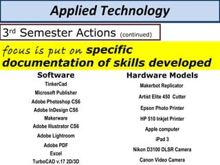 Software
TinkerCad
Microsoft Publisher
Adobe Photoshop CS6
Adobe InDesign CS6
Makerware
Adobe Illustrator CS6
Adobe Lightroom
Adobe PDF
Excel
TurboCAD v.17 2D/3D
Hardware Models
Makerbot Replicator
Artist Elite 450 Cutter
Epson Photo Printer
HP 510 Inkjet Printer
Apple computer
iPad 3
Nikon D3100 DLSR Camera
Canon Video Camera
Applied Technology
3rd
Semester Actions (continued)
focus is put on specific
documentation of skills developed
 