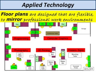 Mounting
Table
Oversized
Printer
M
a
c
PC
Conference Table
Light
Table
PCPC
PC
PC
PC
PC
PC
Mac
Maker
Bot
Maker
Bot
PC
Maker
Bot
Draft
Table
M
a
c
MacPC
Leveno
Storage
Photo
Printer
Computer Graphics
Photography
Programming
3D Printing Posters- Signs
26 ft x 54 ft
Applied Technology
Floor plans are designed that are flexible,
to mirror professional work environments
 