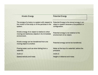 Kinetic Energy Potential Energy
The energy of a body or a system with respect to
the motion of the body or of the particles in the
system.
Potential Energy is the stored energy in an
object or system because of its position or
configuration.
Kinetic energy of an object is relative to other
moving and stationary objects in its immediate
environment.
Potential energy is not relative to the
environment of an object.
Kinetic energy can be transferred from one
moving object to another.
Potential energy cannot be transferred.
Flowing water, such as when falling from a
waterfall.
Water at the top of a waterfall, before the
precipice.
Joule (J) Joule (J)
Speed/velocity and mass Height or distance and mass
 