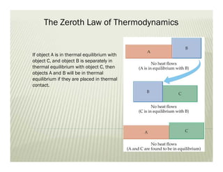 The Zeroth Law of Thermodynamics
If object A is in thermal equilibrium with
object C, and object B is separately in
thermal equilibrium with object C, then
objects A and B will be in thermal
equilibrium if they are placed in thermal
contact.
 