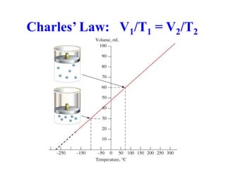Charles’ Law: V1/T1 = V2/T2
 