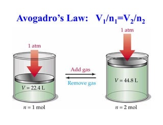 Avogadro’s Law: V1/n1=V2/n2
 