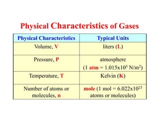 Physical Characteristics of Gases
Physical Characteristics Typical Units
Volume, V liters (L)
Pressure, P atmosphere
(1 atm = 1.015x105 N/m2)
Temperature, T Kelvin (K)
Number of atoms or
molecules, n
mole (1 mol = 6.022x1023
atoms or molecules)
 