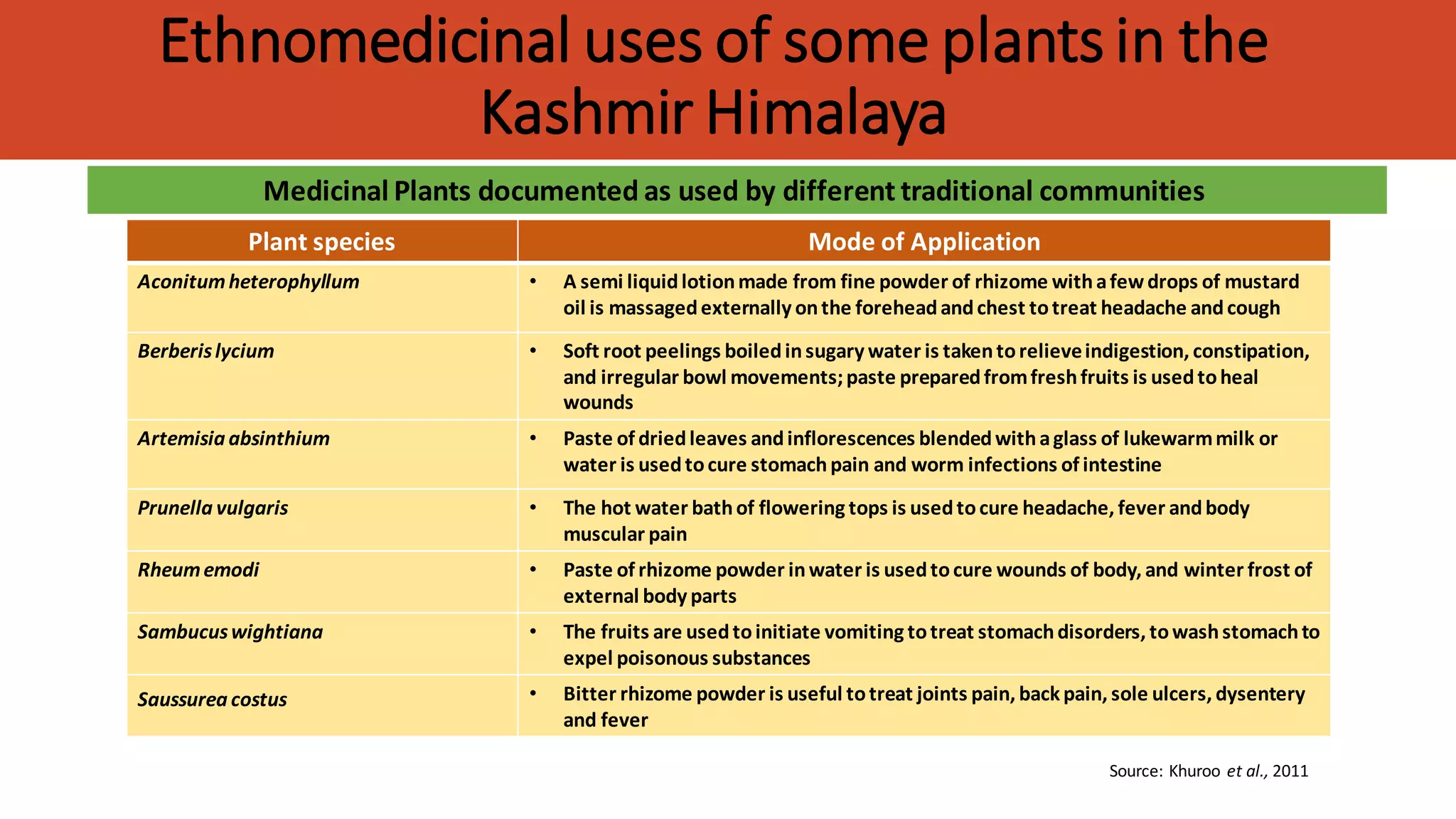 Applied Traditional Knowledge Of Medicinal Plants Pdf