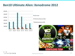 Ben10	
  Ul=mate	
  Alien:	
  Xenodrome	
  2012	
  
	
  600,000	
  	
  

	
  500,000	
  	
  
                                                                                                                         Total	
  Install	
  
	
  400,000	
  	
  
                                                                                                                         Total	
  Gross	
  Revenue	
  (USD)	
  
	
  300,000	
  	
  
                                                                                                                         Marke?ng	
  Expense	
  (USD)	
  
	
  200,000	
  	
  

	
  100,000	
  	
  

            	
  -­‐	
  	
  	
  	
  
                                      Jul-­‐12	
     Aug-­‐12	
   Sep-­‐12	
   Oct-­‐12	
   Nov-­‐12	
   Dec-­‐12	
  




                                                                                                                   Proprietary	
  &	
  Conﬁden?al	
  
                                                                                                                                                                  15	
  
 