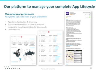 Our	
  plaRorm	
  to	
  manage	
  your	
  complete	
  App	
  Lifecycle	
  
Measuring	
  your	
  performance	
  
Analyze	
  the	
  ups	
  and	
  downs	
  of	
  your	
  applica=ons	
  
	
  
•  Appstore	
  distribu?on	
  &	
  discovery	
  
•  Social	
  media	
  outreach	
  to	
  drive	
  downloads	
  
•  In-­‐app	
  and	
  mobile	
  promo?on	
  for	
  downloads	
  
•  Drive	
  API	
  calls	
  




                                                          Proprietary	
  &	
  Conﬁden?al	
  
                                                                                               24	
  
 