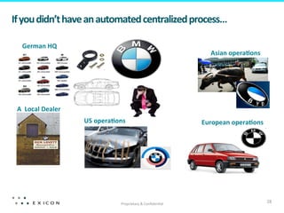 If	
  you	
  didn’t	
  have	
  an	
  automated	
  centralized	
  process…	
  

    German	
  HQ	
  
                                                                                        Asian	
  opera=ons	
  




 A	
  	
  Local	
  Dealer	
  
                                US	
  opera=ons	
                                    European	
  opera=ons	
  




                                                Proprietary	
  &	
  Conﬁden?al	
  
                                                                                                                 28	
  
 
