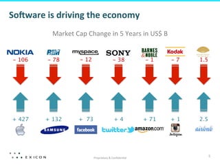 SoAware	
  is	
  driving	
  the	
  economy	
  
               Market	
  Cap	
  Change	
  in	
  5	
  Years	
  in	
  US$	
  B	
  	
  


 - 106
      - 78 
            - 12 
                     - 38 
            -1
        -7
   1.5




 + 427
     + 132 
           + 73
                        + 4
             + 71
   +1
      2.5




                                       Proprietary	
  &	
  Conﬁden?al	
  
                                                                                                5	
  
 
