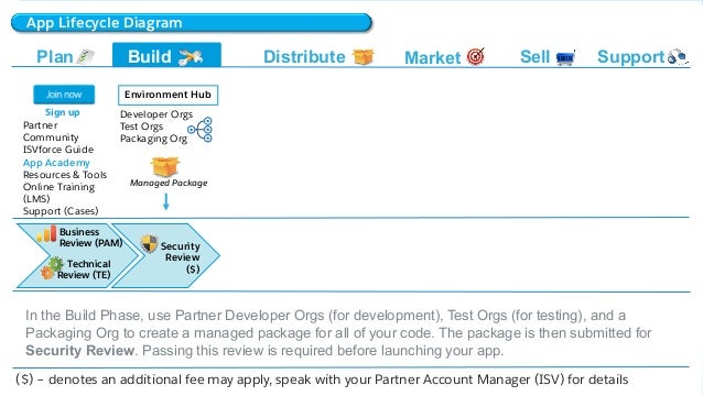 Development-Lifecycle-and-Deployment-Architect Echte Fragen