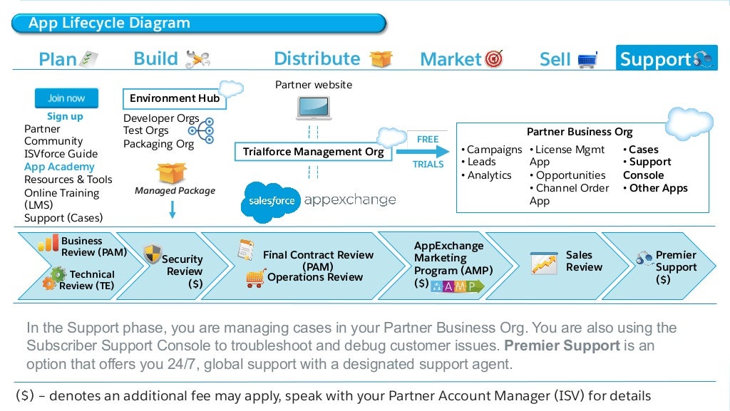 Development-Lifecycle-and-Deployment-Architect Schulungsunterlagen