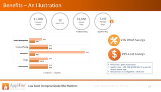 Low Code Enterprise Grade RAD Platform (c) 2017, Algorhythm Tech Pvt. Ltd., Pune, India
Benefits – An Illustration
13
11,000
Function
Points
12
Hours / FP
16,500
Person
Days
2475
1237.5
742.5
2475
770
2475
2475
7425
2475
1650
Requriements
Design
Dev and UT
Functional Testing
Project Management
Traditional ApplIfire
7,700
Person
Days
53% Effort Savings
29% Cost Savings
Traditional Way AppliFire Way
• Person cost : 1200 USD / month
• AppliFire Cost : USD 220K @ USD 20 / FP as per the
second volume slab
• Resource cost to use AppliFire : 108 K USD
 