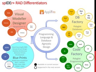 The buZZor Platform 102
Visual
Modeller
Designer
Responsive UI
Web
Android
iOS Windows
Black
berry
Event Sourcing & CQRS
Domain Driven Design
Stateless Architecture
Behaviour Driven
Development
Blue Prints
Model View ViewModel
REST + HATEOS
SOA / EDA / ROA
TOGAF / MDA
JSON
UI
Import
Export
UML
Code
Factory
Polyglot
Programming
Java
JS
HTM
L
5
SQL /
JPQL Scala
Ruby
PHP
C#
Swift
DB
Factory
Polyglot
Databases
Oracl
e
MyQ
L
DB2
MS
SQL Orient
DB
Mong
o DB
Cassa
ndra
No
SQL
Neo
4J
Programming
Language &
Database
Agnostic
Design
Available in current version
Supported in the next version
spIDEr+ RAD Differentiators
 