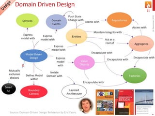 Domain Driven Design
16December2015
11
Source: Domain-Driven Design Reference by Eric Evans
 