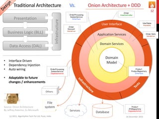Traditional Architecture Vs. Onion Architecture + DDD
16 December 2015(c) 2015, Algorhythm Tech Pvt Ltd. Pune, India
12
Presentation
Business Logic (BLL)
Data Access (DAL)
Infrastructure
Others
File
system
User Interface
G
Application Services
M
Domain Services
Domain
Model
Services
Database
Order
ViewController
Product
JPARepository
Implementation
Product,
ProductRepository
Interface
OrderProcessing
DomainService
Interface
OrderProcessing
DomainService
Implementation
Source: Onion Architecture
By Jeffrey Palermo, Ex Microsoft
• Interface Driven
• Dependency Injection
• Auto wiring
• Adaptable to future
changes / enhancements
UserName
Available
Order Data
Validation
Order
Discount
Validation
 