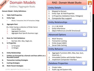 Domain Models
Entities / Aggregate Roots
Domain Model : Entity Definitions
1. Table Field Properties
2. Entity Type
• Master, Transaction, Part of Transaction, Bridge
3. Aggregate Root
(Ex. Order having a collection of Order Items)
1. Inverse Maps
2. Aggregate Functions
3. Aggregate Root Specific Business Logic
4. Rules for Field Validations
• Not Null, Min, Max, RegEx etc.
5. UI Properties
1. UI Template
2. UI Widget
6. Entity Relationships
7. Entities are Grouped by a Domain and lives within an a
Bounded Context
8. Transaction Locking Strategies
9. Caching Strategies
10. Multi-Tenant Strategies
16December2015
(c) 2015, Algorhythm Tech Pvt Ltd. Pune, India
17
RAD : Domain Model Studio
Entity Details
1. Mapped to Domain
2. Entity Type & Field Properties
3. UI Properties (Validation Rules / Widgets)
4. Composite Key support
Entity Relationships
1. 1-1, 1-M, M-M
2. Entity Inheritance
3. Object References (Uni/Bi Directional)
Advanced Options
1. Multi Tenancy
2. Transaction Locking
3. Entity Scope (LBAC)
4. Server Side Caching
Entity Behavior
1. Aggregate Functions (Min, Max, Ave, Sum,
Count etc…)
2. Immutable Entities with Builder Pattern
3. Implement Comparator Interface
Database Properties
1. Create Index
2. Audit Log and System Info,
 