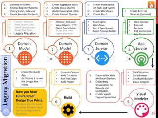 25
Domain
Model
• Entities + Behavior
• Value Objects, DTO
• Object Query Builder
• Design Blue Prints
• Legacy Migration
1. Connect to RDBMS
2. Reverse Engineer Schema
(Foreign Keys, Indexes)
3. Create Bounded Contexts
1
Domain
Model
• Entities + Behavior
• Value Objects, DTO
• Object Query Builder
• Design Blue Prints
• Legacy Migration
1. Create Aggregate Roots
2. Create Value Objects
3. Add Behaviors to Entities
4. Create Custom Queries
2
1. Create Rules based
on Facts and Events
2. Create Workflows
3. Create Batch
Domain
Service
• Rule Engine
• Workflows
• Fact / Event based
• Batch Process Builder
3
App
Service
• Web Services
• External
Services
• 150 Connectors
• App Connectors
1. Create External
Services (Optional)
4
Visual
Modeler
• Data Visualizer
• Data Browser
• Dashboard Builder
• Visual Designer
5
1. Create UI for Web
and Smart Devices
2. Create Data
Visualization for
Reports and
Dashboards
3. Enable Search
Engine CapabilitiesBuild
• Generate Source
• Build Database
• Run Test Cases
• Build Project
6
1. Create the Build /
App
2. Go To Step 1 to save
the Design Blue
Prints.
Now you have
Future Proof
Design Blue Prints.
This gives you the power
to change Design and use
any technology stack in
the future.
LegacyMigration
 