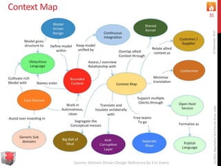 Context Map
16December2015(c)2015,AlgorhythmTechPvtLtd.Pune,India
31
Source: Domain-Driven Design Reference by Eric Evans
 