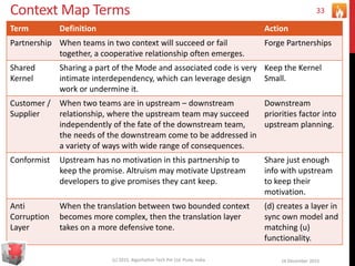 Context Map Terms
Term Definition Action
Partnership When teams in two context will succeed or fail
together, a cooperative relationship often emerges.
Forge Partnerships
Shared
Kernel
Sharing a part of the Mode and associated code is very
intimate interdependency, which can leverage design
work or undermine it.
Keep the Kernel
Small.
Customer /
Supplier
When two teams are in upstream – downstream
relationship, where the upstream team may succeed
independently of the fate of the downstream team,
the needs of the downstream come to be addressed in
a variety of ways with wide range of consequences.
Downstream
priorities factor into
upstream planning.
Conformist Upstream has no motivation in this partnership to
keep the promise. Altruism may motivate Upstream
developers to give promises they cant keep.
Share just enough
info with upstream
to keep their
motivation.
Anti
Corruption
Layer
When the translation between two bounded context
becomes more complex, then the translation layer
takes on a more defensive tone.
(d) creates a layer in
sync own model and
matching (u)
functionality.
16 December 2015(c) 2015, Algorhythm Tech Pvt Ltd. Pune, India
33
 