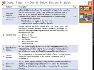 38Design Patterns – Domain Driven Design : Strategic
Pattern Description Page
1
Bounded
Context
They are NOT
Modules
A Bounded Context delimits the applicability of a particular model so
that the team members have a clear and shared understanding of
what has to be consistent and how it relates to other Contexts.
Contexts can be created from (but not limited to) the following:
• how teams are organized
• the structure and layout of the code base
• usage within a specific part of the domain
335
2 Context Map
Context mapping is a design process where the contact points and
translations between bounded contexts are explicitly mapped out.
Focus on mapping the existing landscape, and deal with the actual
transformations later.
1. Shared Kernel
2. Customer / Supplier
3. Conformist
4. Anti Corruption Layer
5. Separate Ways
3
Specification
Pattern
Use the specification pattern when there is a need to model rules,
validation and selection criteria. The specification implementations
test whether an object satisfies all the rules of the specification.
4
Strategy
Pattern
The strategy pattern, also known as the Policy Pattern is used to make
algorithms interchangeable. In this pattern, the varying 'part' is
factored out.
5
Composite
Pattern
This is a direct application of the GoF pattern within the domain being
modeled. The important point to remember is that the client code
should only deal with the abstract type representing the composite
element.
PageNumberfromDomainDrivenDesign–Publishedin2015
 
