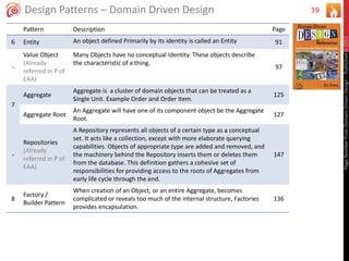 39Design Patterns – Domain Driven Design
Pattern Description Page
6 Entity An object defined Primarily by its identity is called an Entity 91
-
Value Object
(Already
referred in P of
EAA)
Many Objects have no conceptual Identity. These objects describe
the characteristic of a thing.
97
7
Aggregate
Aggregate is a cluster of domain objects that can be treated as a
Single Unit. Example Order and Order Item.
125
Aggregate Root
An Aggregate will have one of its component object be the Aggregate
Root.
127
-
Repositories
(Already
referred in P of
EAA)
A Repository represents all objects of a certain type as a conceptual
set. It acts like a collection, except with more elaborate querying
capabilities. Objects of appropriate type are added and removed, and
the machinery behind the Repository inserts them or deletes them
from the database. This definition gathers a cohesive set of
responsibilities for providing access to the roots of Aggregates from
early life cycle through the end.
147
8
Factory /
Builder Pattern
When creation of an Object, or an entire Aggregate, becomes
complicated or reveals too much of the internal structure, Factories
provides encapsulation.
136
PageNumberfromDomainDrivenDesign–Publishedin2015
 