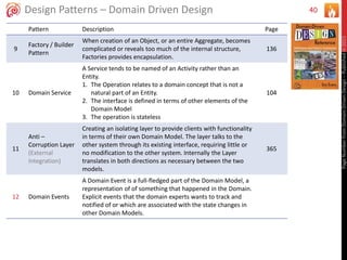 40Design Patterns – Domain Driven Design
Pattern Description Page
9
Factory / Builder
Pattern
When creation of an Object, or an entire Aggregate, becomes
complicated or reveals too much of the internal structure,
Factories provides encapsulation.
136
10 Domain Service
A Service tends to be named of an Activity rather than an
Entity.
1. The Operation relates to a domain concept that is not a
natural part of an Entity.
2. The interface is defined in terms of other elements of the
Domain Model
3. The operation is stateless
104
11
Anti –
Corruption Layer
(External
Integration)
Creating an isolating layer to provide clients with functionality
in terms of their own Domain Model. The layer talks to the
other system through its existing interface, requiring little or
no modification to the other system. Internally the Layer
translates in both directions as necessary between the two
models.
365
12 Domain Events
A Domain Event is a full-fledged part of the Domain Model, a
representation of of something that happened in the Domain.
Explicit events that the domain experts wants to track and
notified of or which are associated with the state changes in
other Domain Models.
PageNumberfromDomainDrivenDesign–Publishedin2015
 