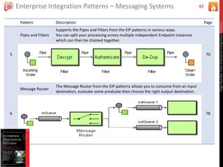 42Enterprise Integration Patterns – Messaging Systems
Pattern Description Page
5
Pipes and Filters
Supports the Pipes and Filters from the EIP patterns in various ways.
You can split your processing across multiple independent Endpoint instances
which can then be chained together.
70
6
Message Router
The Message Router from the EIP patterns allows you to consume from an input
destination, evaluate some predicate then choose the right output destination.
78
PageNumberfromEnterpriseIntegrationPatterns
 