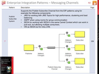 43Enterprise Integration Patterns – Messaging Channels
Pattern Description Page
7
Publish
Subscribe
System
Supports the Publish Subscribe Channel from the EIP patterns using for
example the following components:
• JMS for working with JMS Topics for high performance, clustering and load
balancing
• XMPP when using rooms for group communication
• SEDA for working with SEDA in the same Camel Context which can work in
pub-sub, but allowing multiple consumers.
• VM as SEDA but for intra-JVM.
106
PageNumberfromEnterpriseIntegrationPatterns
 