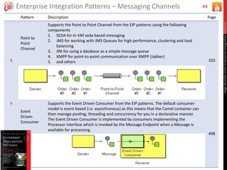 44Enterprise Integration Patterns – Messaging Channels
Pattern Description Page
8
Point to
Point
Channel
Supports the Point to Point Channel from the EIP patterns using the following
components
1. SEDA for in-VM seda based messaging
2. JMS for working with JMS Queues for high performance, clustering and load
balancing
3. JPA for using a database as a simple message queue
4. XMPP for point-to-point communication over XMPP (Jabber)
5. and others 103
9
Event
Driven
Consumer
Supports the Event Driven Consumer from the EIP patterns. The default consumer
model is event based (i.e. asynchronous) as this means that the Camel container can
then manage pooling, threading and concurrency for you in a declarative manner.
The Event Driven Consumer is implemented by consumers implementing the
Processor interface which is invoked by the Message Endpoint when a Message is
available for processing.
498
PageNumberfromEnterpriseIntegrationPatterns
 