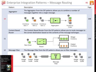 45Enterprise Integration Patterns – Message Routing
Pattern Description Page
10
Aggregator
The Aggregator from the EIP patterns allows you to combine a number of
messages together into a single message.
268
11
Content Based
Router
The Content Based Router from the EIP patterns allows you to route messages to
the correct destination based on the contents of the message exchanges.
230
12 Message Filter The Message Filter from the EIP patterns allows you to filter messages.
237
PageNumberfromEnterpriseIntegrationPatterns
 