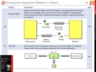 48Enterprise Integration Patterns – Others
Pattern Description Page
18
Request Reply
Supports the Request Reply from the EIP patterns by supporting the Exchange
Pattern on a Message which can be set to In Out to indicate a request/reply.
Camel Components then implement this pattern using the underlying transport
or protocols.
154
19 Wire tap Wire Tap (from the EIP patterns) allows you to route messages to a separate
location while they are being forwarded to the ultimate destination.
547
PageNumberfromEnterpriseIntegrationPatterns
 