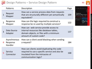 49Design Patterns – Service Design Pattern
Patterns Description Page
1
Request
Mapper
How can a service process data from requests
that are structurally different yet semantically
equivalent?
109
2
Response
Mapper
How can the logic required to construct a
response be re-used by multiple services?
122
3
Data Source
Adapter
How can web service provide access to
internal resources like database tables,
domain objects, or files with a minimum
amount of custom code?
137
4
Asynchronous
Response
Handler
How can a client avoid blocking when sending
a request? 184
5
Service
Connector
How can clients avoid duplicating the code
required to use a specific service and also be
insulated from the intricacies of
communication logic?
168
PageNumberfromserviceDesignPatterns
 