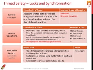 Thread Safety – Locks and Synchronization
16 December 2015(c) 2015, Algorhythm Tech Pvt Ltd. Pune, India
67
Mutual
Exclusion
Atomic
Operations
Execution by a Thread Improper Usage will result in
Access to shared data is serialized
using mechanisms that ensure only
one thread reads or writes to the
shared data at any time.
Deadlocks
Resource Starvation
Execution by a Thread Examples in Java
• Shared data access cannot be interrupted by threads.
• Since the operation is atomic shared data is always kept
in valid state.
• Atomic operations are basis for many thread locking
mechanisms and used to implement MutEx.
• Usually requires machine language instructions
Atomic Boolean
Atomic Integer
Atomic Long
Atomic Reference
…
Immutable
Objects
Supported in
AppliFire
Object State Result
• Object State cannot be changed after construction
• Read-Only data is shared
• Mutations are allowed using Builder Pattern creating a
new Object.
• Entities can be created as Immutable objects.
Thread Safe
 