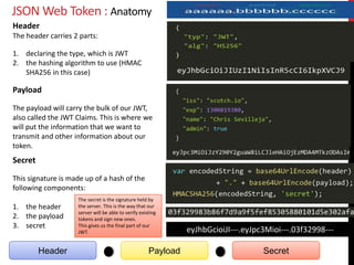 JSON Web Token : Anatomy
93
Header Payload Secret
Header
The header carries 2 parts:
1. declaring the type, which is JWT
2. the hashing algorithm to use (HMAC
SHA256 in this case)
Payload
The payload will carry the bulk of our JWT,
also called the JWT Claims. This is where we
will put the information that we want to
transmit and other information about our
token.
Secret
This signature is made up of a hash of the
following components:
1. the header
2. the payload
3. secret
The secret is the signature held by
the server. This is the way that our
server will be able to verify existing
tokens and sign new ones.
This gives us the final part of our
JWT. eyJhbGcioiJI---.eyJpc3Mioi---.03f32998---
 
