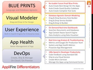 16 December 2015
(c)2015,AlgorhythmTechPvtLtd.Pune,India
98BLUE PRINTS
Language and Database Agnostic
Visual Modeler
Drag and Drop UI For Design
User Experience
Built-In Search Engine for Enterprise Data
App Health
Better Management of App
DevOps
Create, Ship & Manage
On Cloud / On Premise
• Re-Usable Future Proof Blue Prints
• Auto Create Best Design for the Apps
• Auto Create Good Quality Codebase
• Auto Create Complete Test Suite
• On Demand Real-time Dashboards
• Searches Documents and Databases
• App Context Aware Search Engine
• Data Analytics using Data Visualizer
• Real-time Log Analysis & Troubleshooting
• Metrics and Gauges for Production Team
• System and App Health Metrics
• Proactive App Management
• 100x Speed in Developer Productivity
• Code Feedback using Standard IDE
• Ship to any Cloud Service
• Create Micro Services
• Manage the Apps using Command Center
• Database Agnostic Domain Modeling
• Drag & Drop Business Rule Builder
• Drag & Drop Service Builder
• Drag & Drop UI Builder
AppliFire Differentiators
 