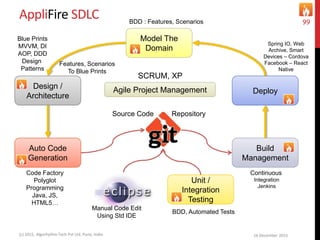 AppliFire SDLC
16 December 2015(c) 2015, Algorhythm Tech Pvt Ltd. Pune, India
99
Agile Project Management
Blue Prints
MVVM, DI
AOP, DDD
Design
Patterns
Code Factory
Polyglot
Programming
Java, JS,
HTML5…
BDD, Automated Tests
BDD : Features, Scenarios
SCRUM, XP
Continuous
Integration
Jenkins
Spring IO, Web
Archive, Smart
Devices – Cordova
Facebook – React
Native
Features, Scenarios
To Blue Prints
Deploy
Design /
Architecture
Auto Code
Generation
Build
Management
Unit /
Integration
Testing
Model The
Domain
Manual Code Edit
Using Std IDE
Source Code Repository
 