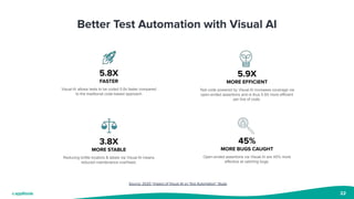 22
5.8X
FASTER
Visual AI allows tests to be coded 5.8x faster compared
to the traditional code-based approach
5.9X
MORE EFFICIENT
Test code powered by Visual AI increases coverage via
open-ended assertions and is thus 5.9X more efficient
per line of code.
3.8X
MORE STABLE
Reducing brittle locators & labels via Visual AI means
reduced maintenance overhead.
45%
MORE BUGS CAUGHT
Open-ended assertions via Visual AI are 45% more
effective at catching bugs.
Source: 2020 “Impact of Visual AI on Test Automation” Study
Better Test Automation with Visual AI
 