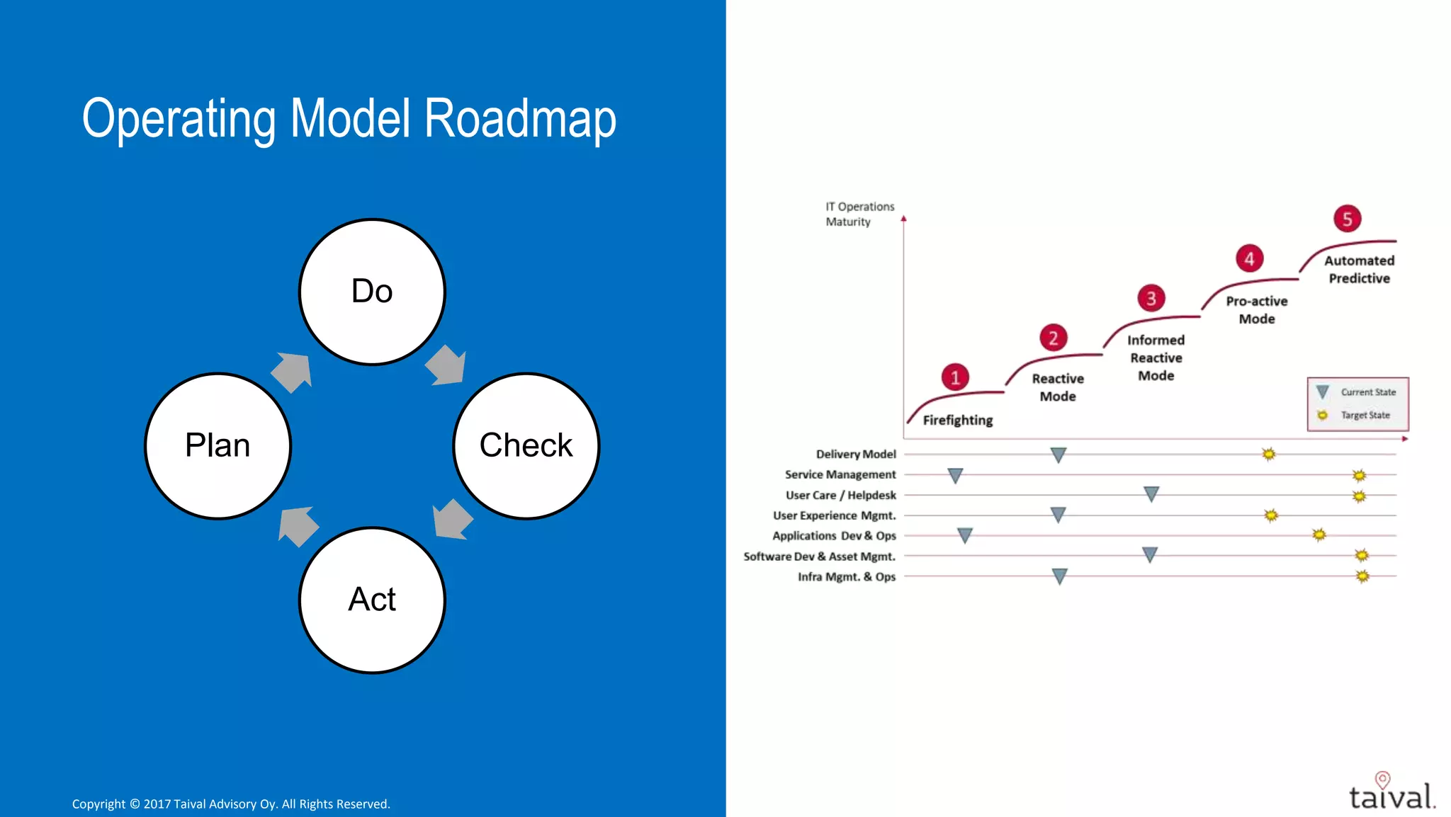 IT Operating model and maturity - Path to proactive IT services | PPTX