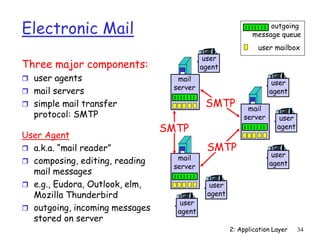 2: Application Layer 34
Electronic Mail
Three major components:
 user agents
 mail servers
 simple mail transfer
protocol: SMTP
User Agent
 a.k.a. “mail reader”
 composing, editing, reading
mail messages
 e.g., Eudora, Outlook, elm,
Mozilla Thunderbird
 outgoing, incoming messages
stored on server
user mailbox
outgoing
message queue
mail
server
user
agent
user
agent
user
agent
mail
server
user
agent
user
agent
mail
server
user
agent
SMTP
SMTP
SMTP
 
