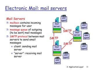 2: Application Layer 35
Electronic Mail: mail servers
Mail Servers
 mailbox contains incoming
messages for user
 message queue of outgoing
(to be sent) mail messages
 SMTP protocol between mail
servers to send email
messages
 client: sending mail
server
 “server”: receiving mail
server
mail
server
user
agent
user
agent
user
agent
mail
server
user
agent
user
agent
mail
server
user
agent
SMTP
SMTP
SMTP
 