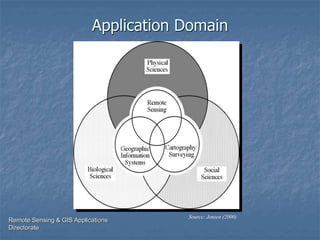 Remote Sensing & GIS Applications
Directorate
Source: Jensen (2000)
Application Domain
 