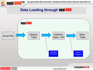 app LOAD Data Loading through   app LOAD   Excel File Base  Table Interface  Table / API Staging  Table Validation Procedure Import Program 