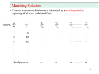 Application of Numerical Methods (Finite Difference) in Heat Transfer | PPT